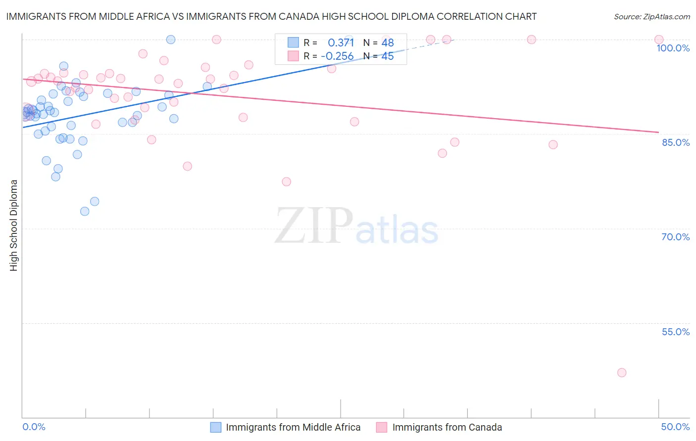 Immigrants from Middle Africa vs Immigrants from Canada High School Diploma