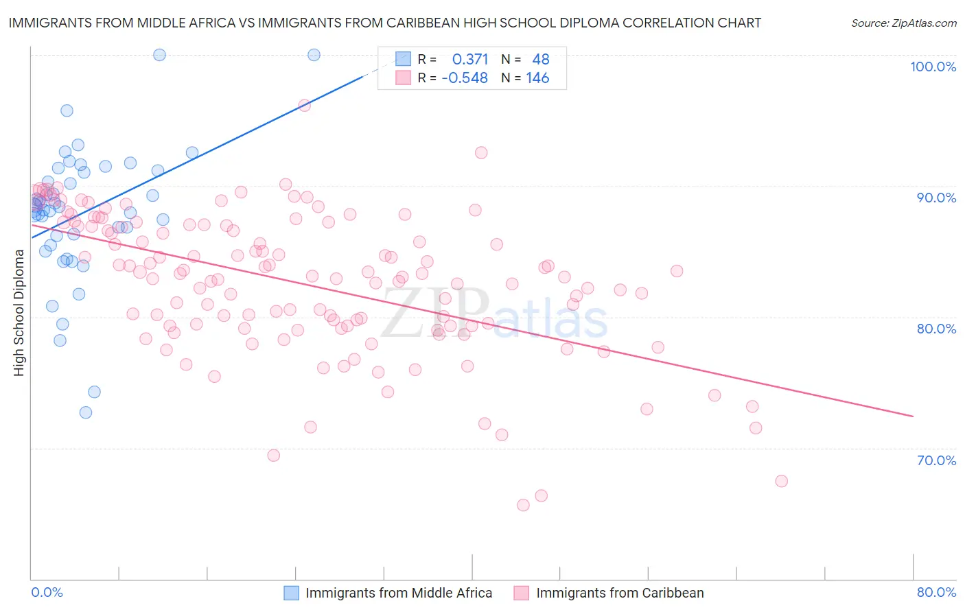 Immigrants from Middle Africa vs Immigrants from Caribbean High School Diploma