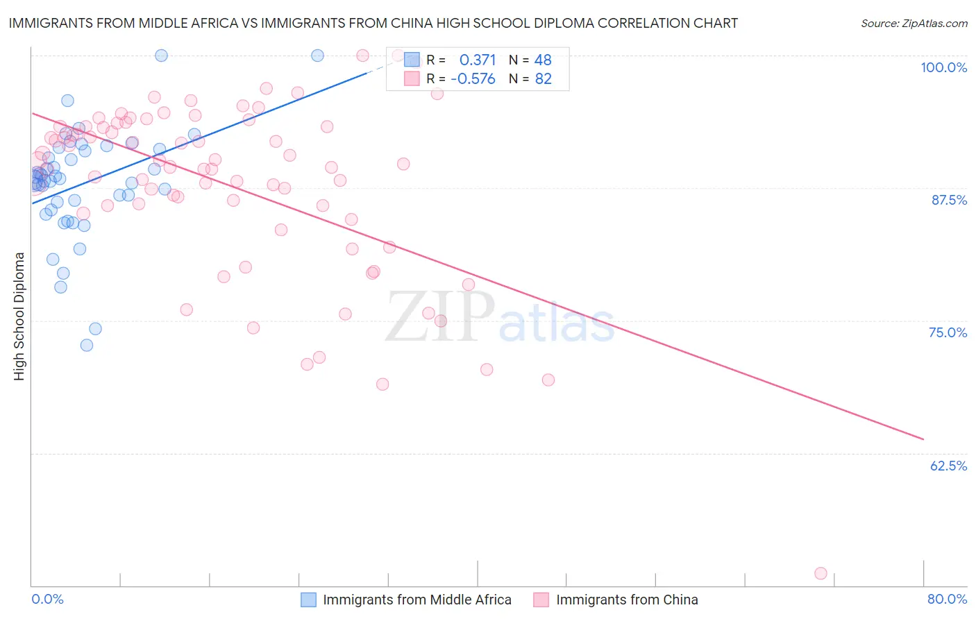 Immigrants from Middle Africa vs Immigrants from China High School Diploma