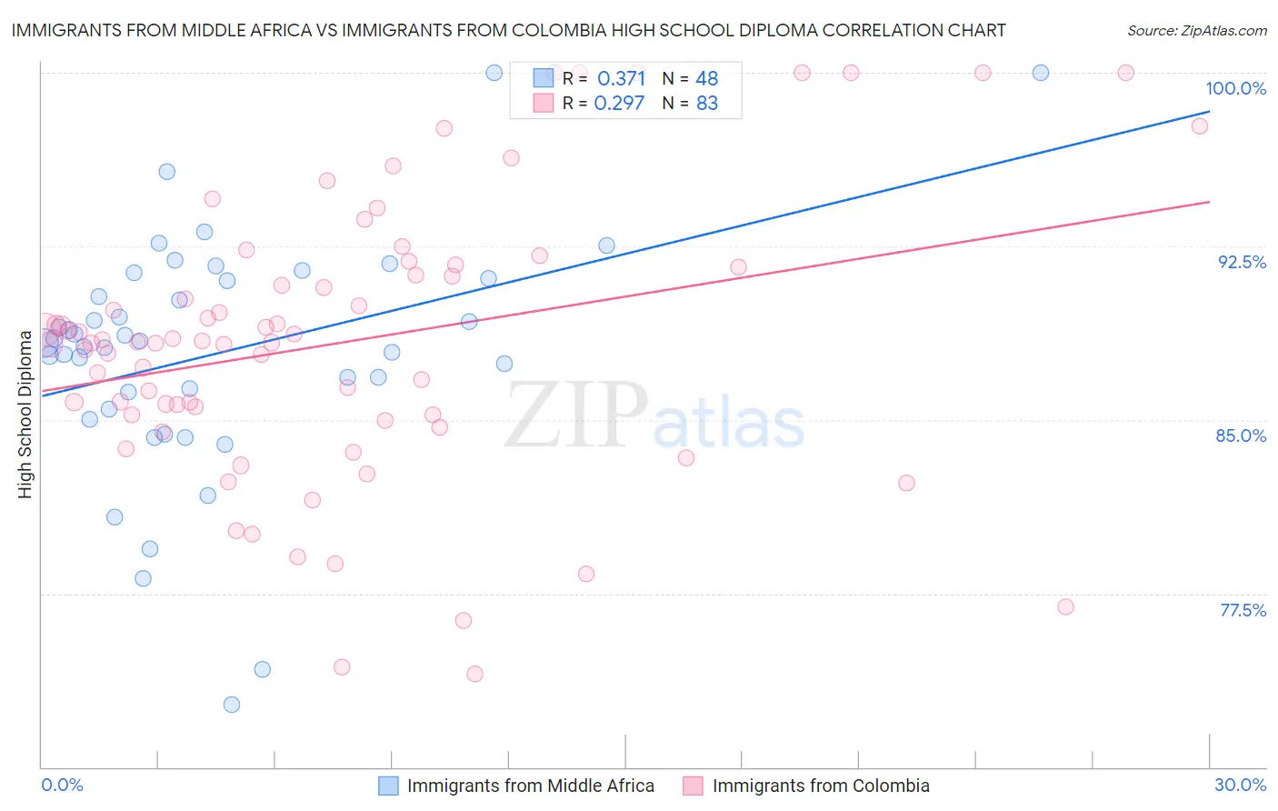 Immigrants from Middle Africa vs Immigrants from Colombia High School Diploma