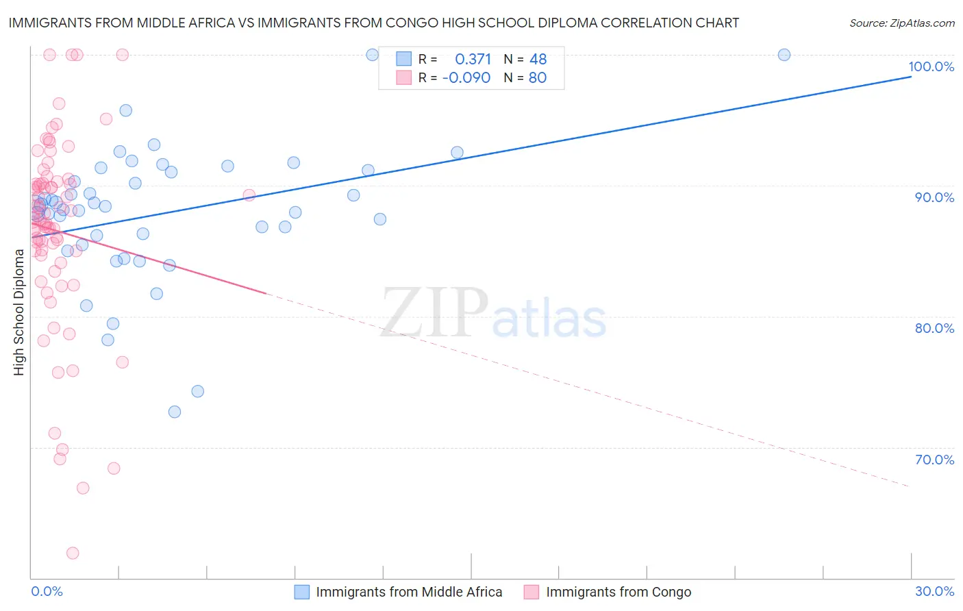 Immigrants from Middle Africa vs Immigrants from Congo High School Diploma