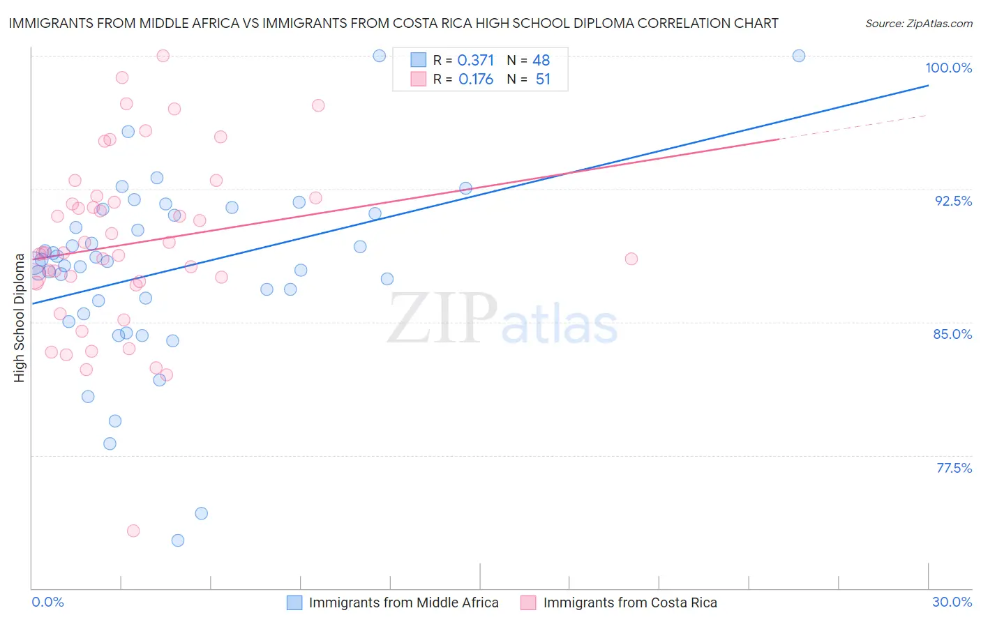 Immigrants from Middle Africa vs Immigrants from Costa Rica High School Diploma