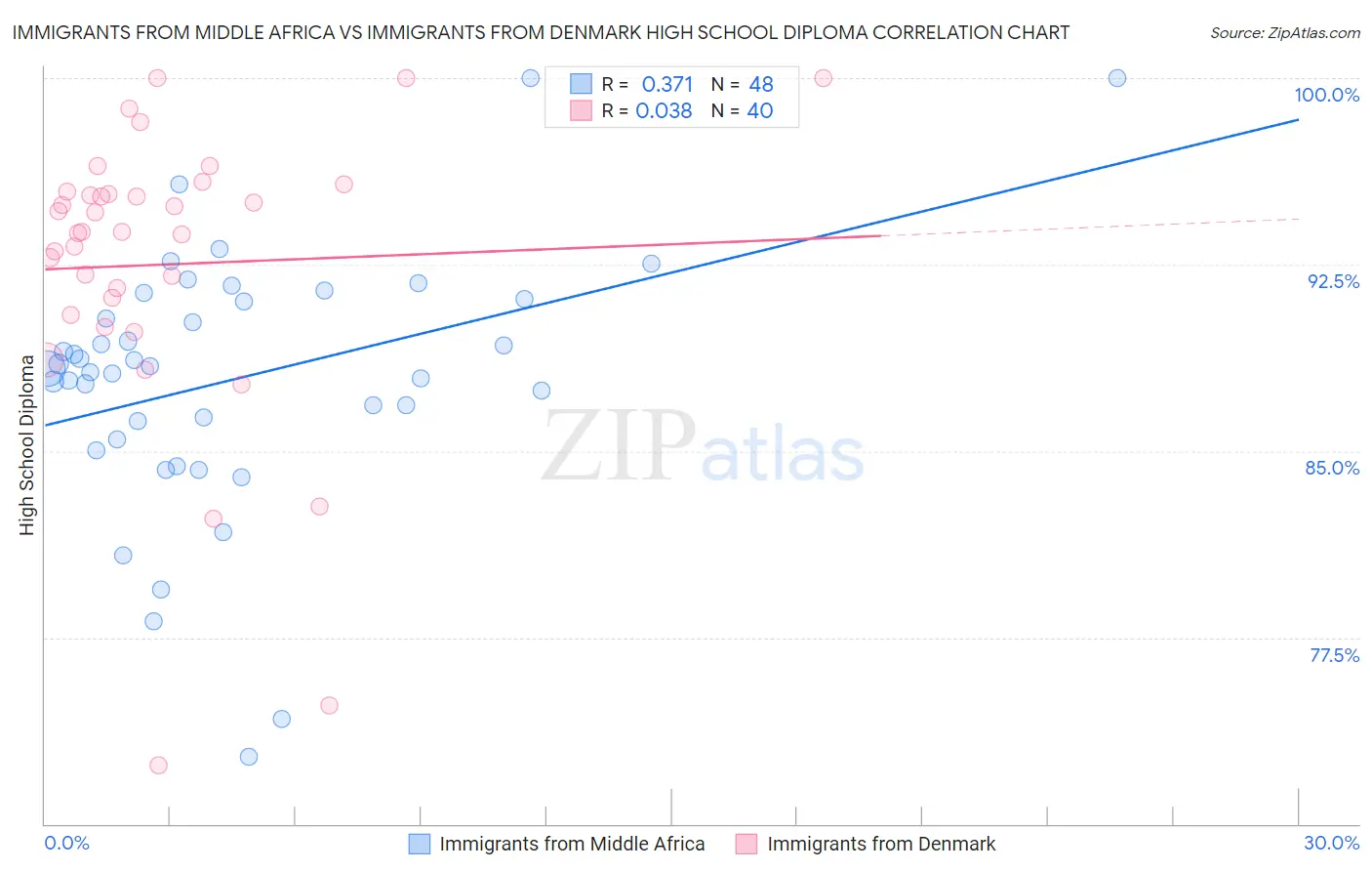 Immigrants from Middle Africa vs Immigrants from Denmark High School Diploma