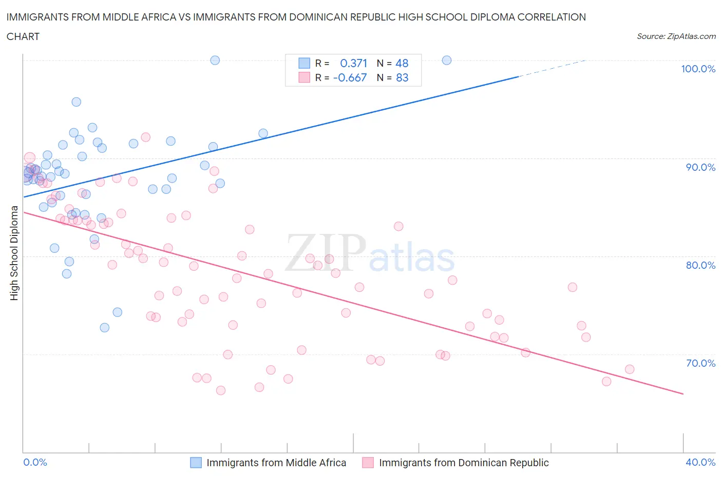 Immigrants from Middle Africa vs Immigrants from Dominican Republic High School Diploma