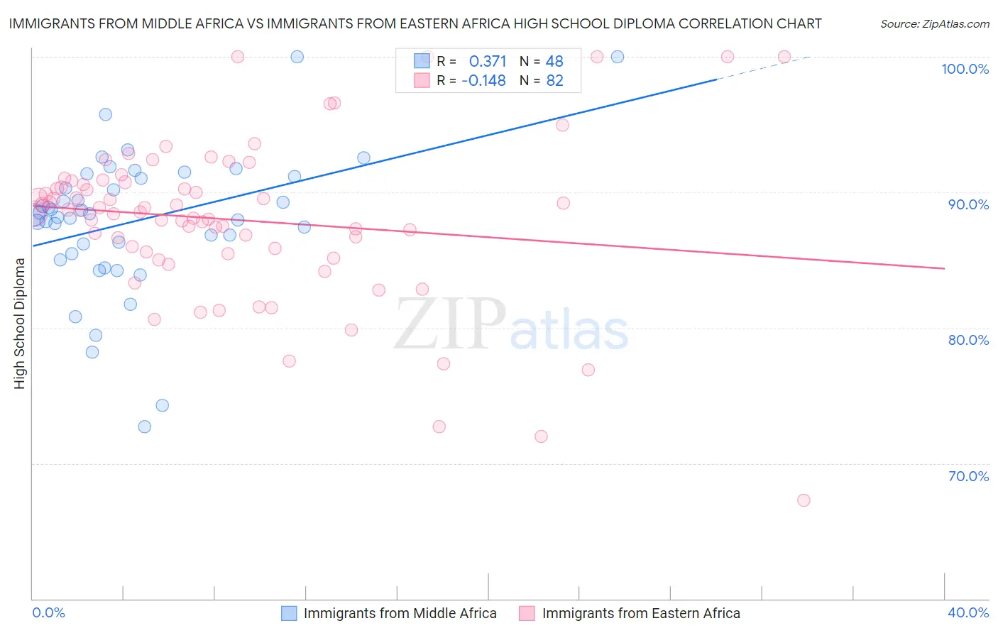 Immigrants from Middle Africa vs Immigrants from Eastern Africa High School Diploma
