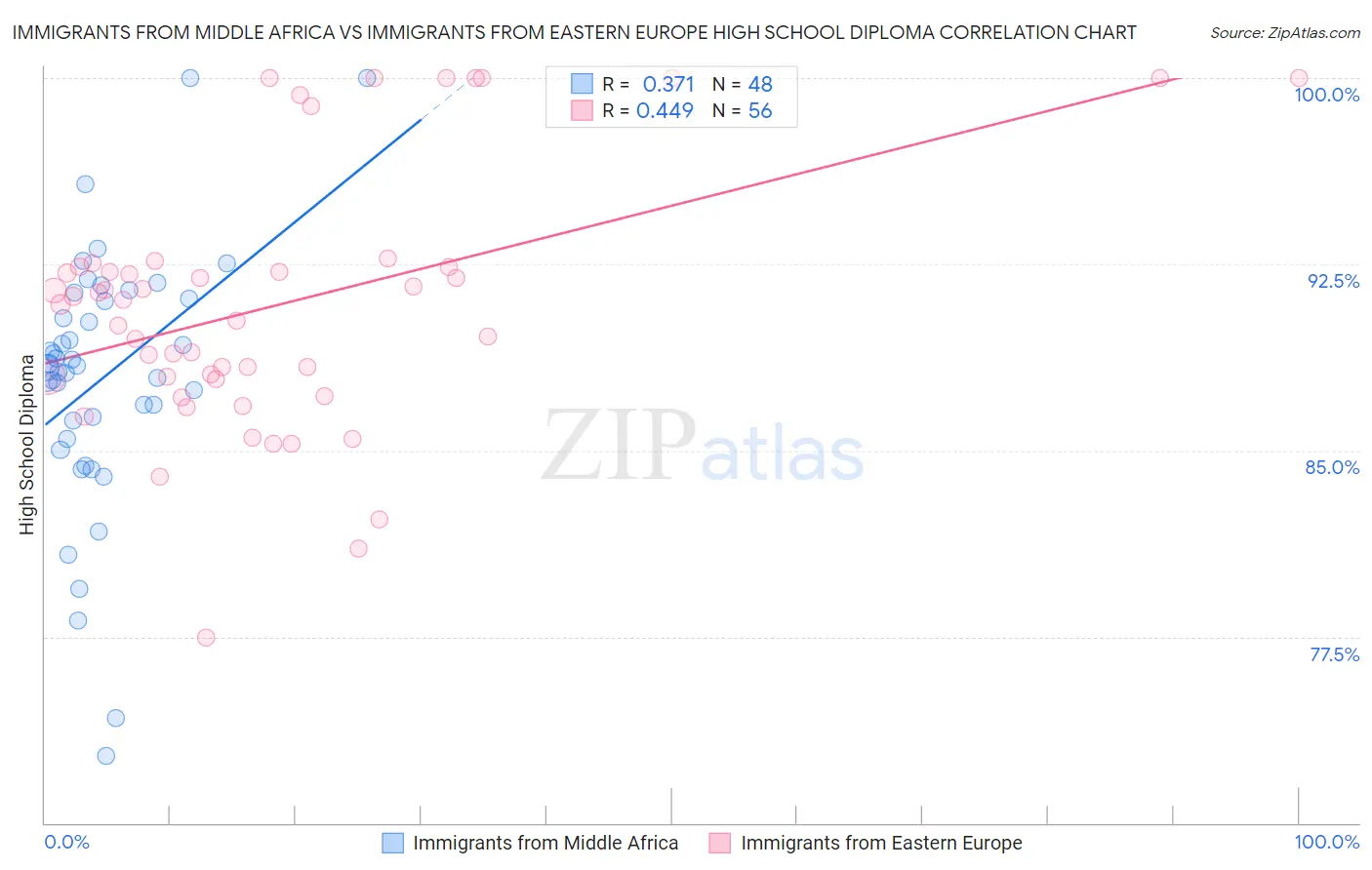 Immigrants from Middle Africa vs Immigrants from Eastern Europe High School Diploma