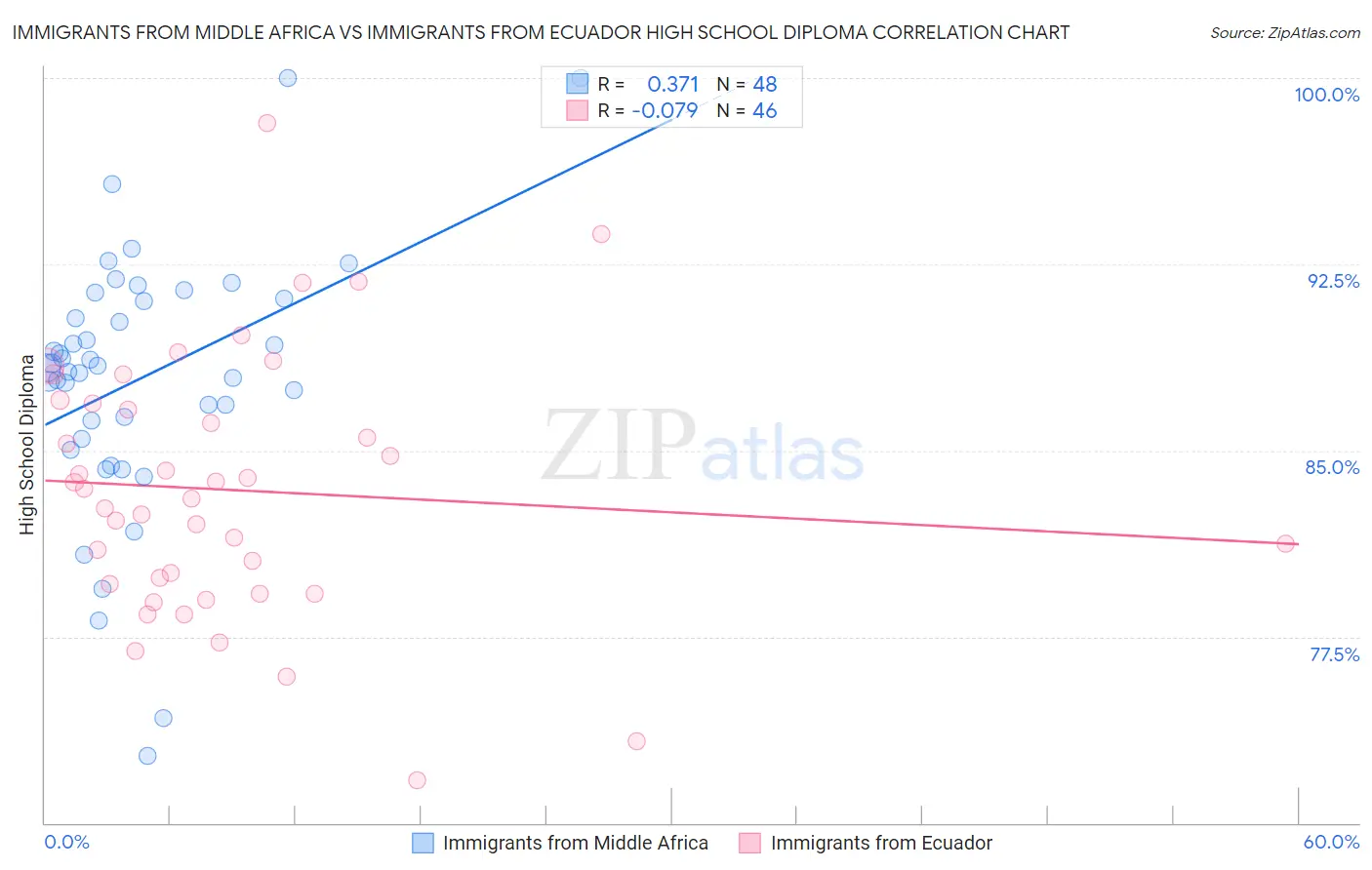 Immigrants from Middle Africa vs Immigrants from Ecuador High School Diploma