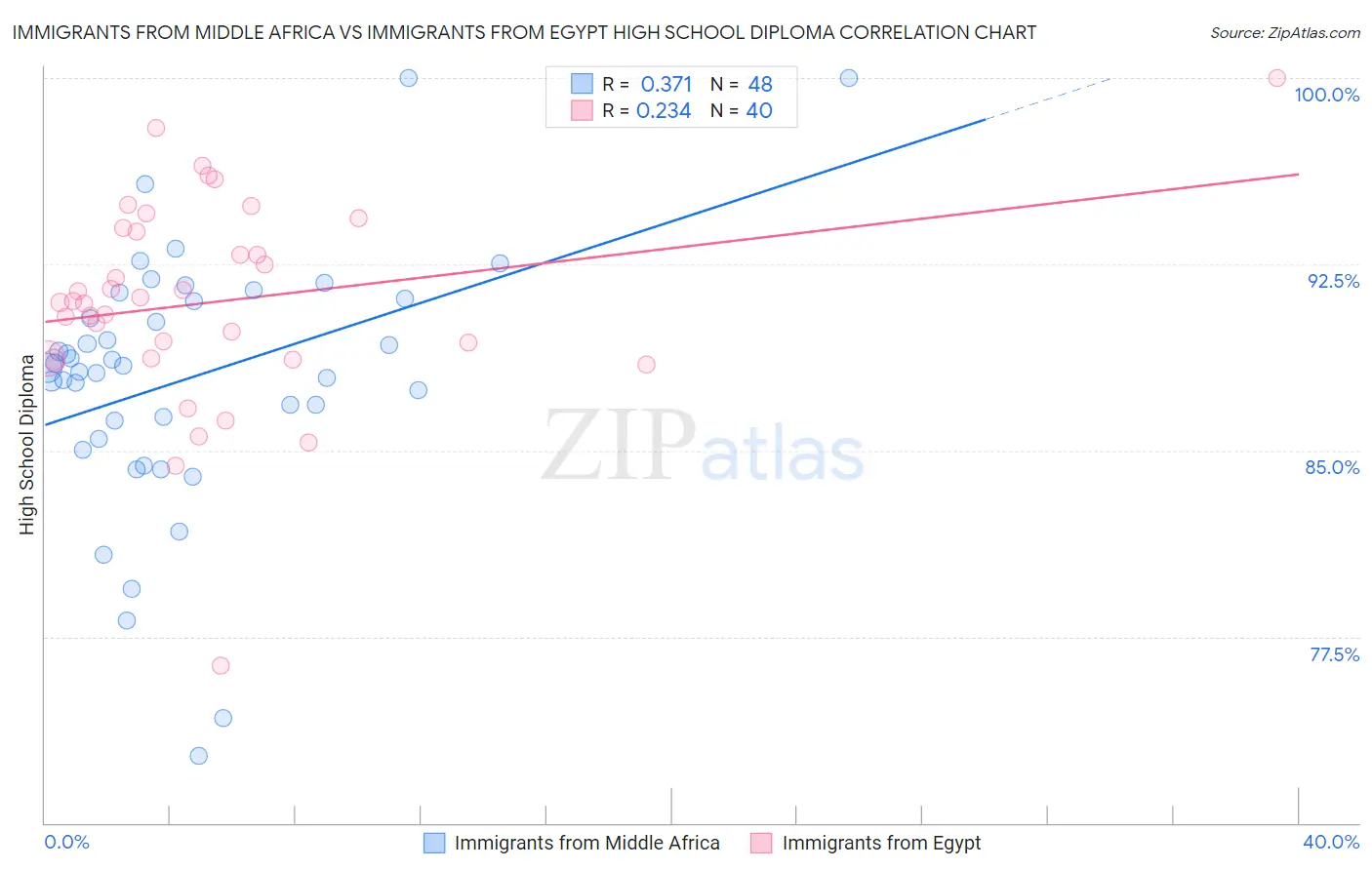 Immigrants from Middle Africa vs Immigrants from Egypt High School Diploma