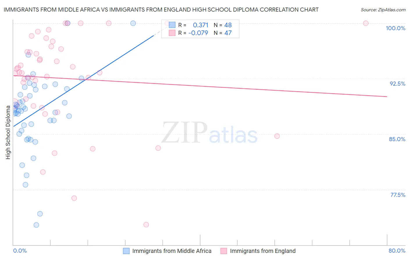 Immigrants from Middle Africa vs Immigrants from England High School Diploma