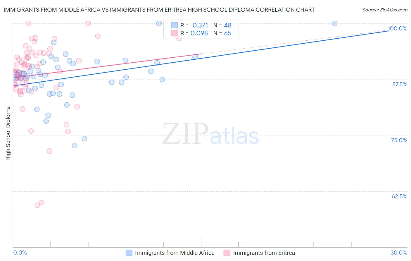 Immigrants from Middle Africa vs Immigrants from Eritrea High School Diploma