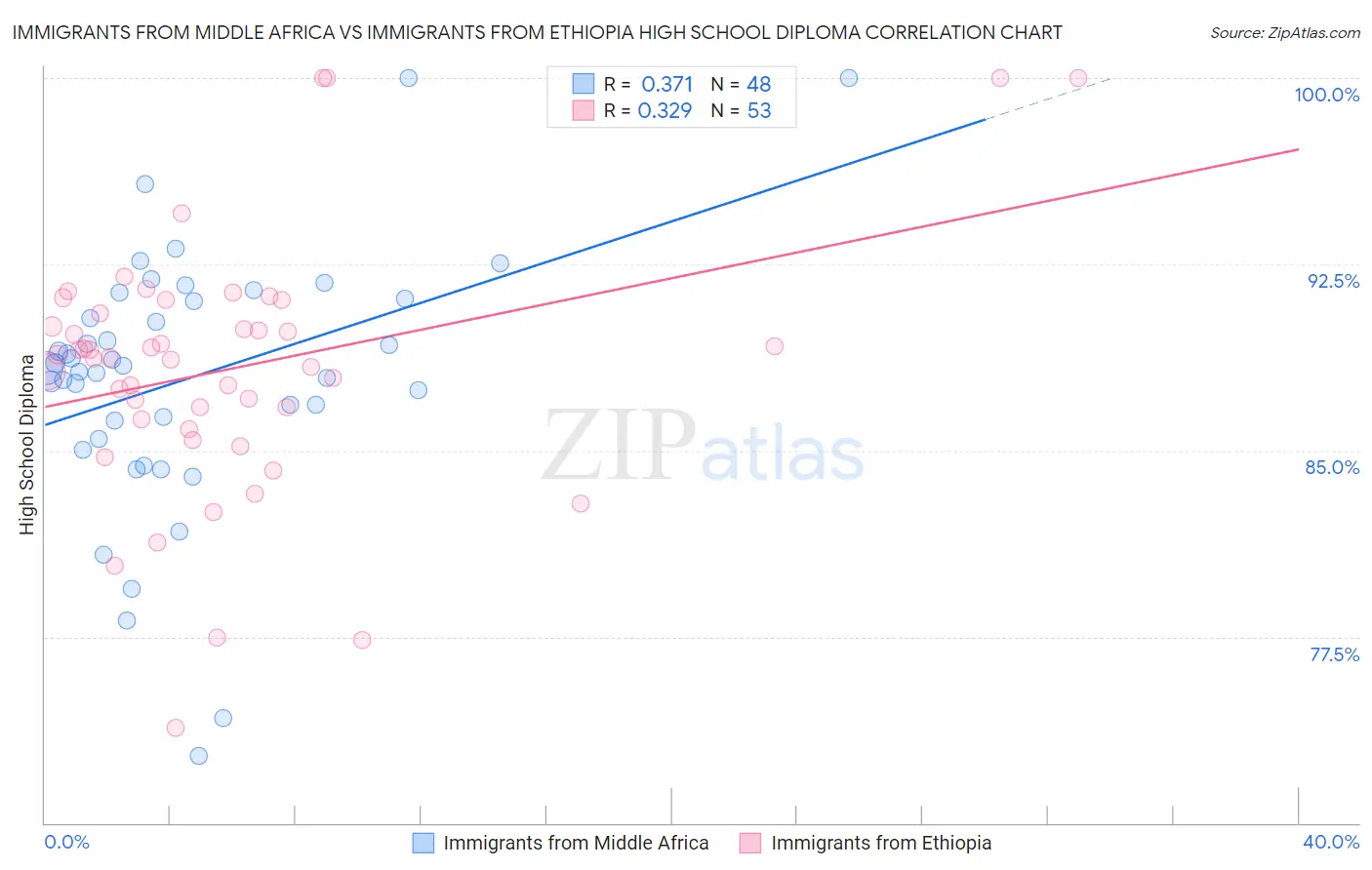 Immigrants from Middle Africa vs Immigrants from Ethiopia High School Diploma