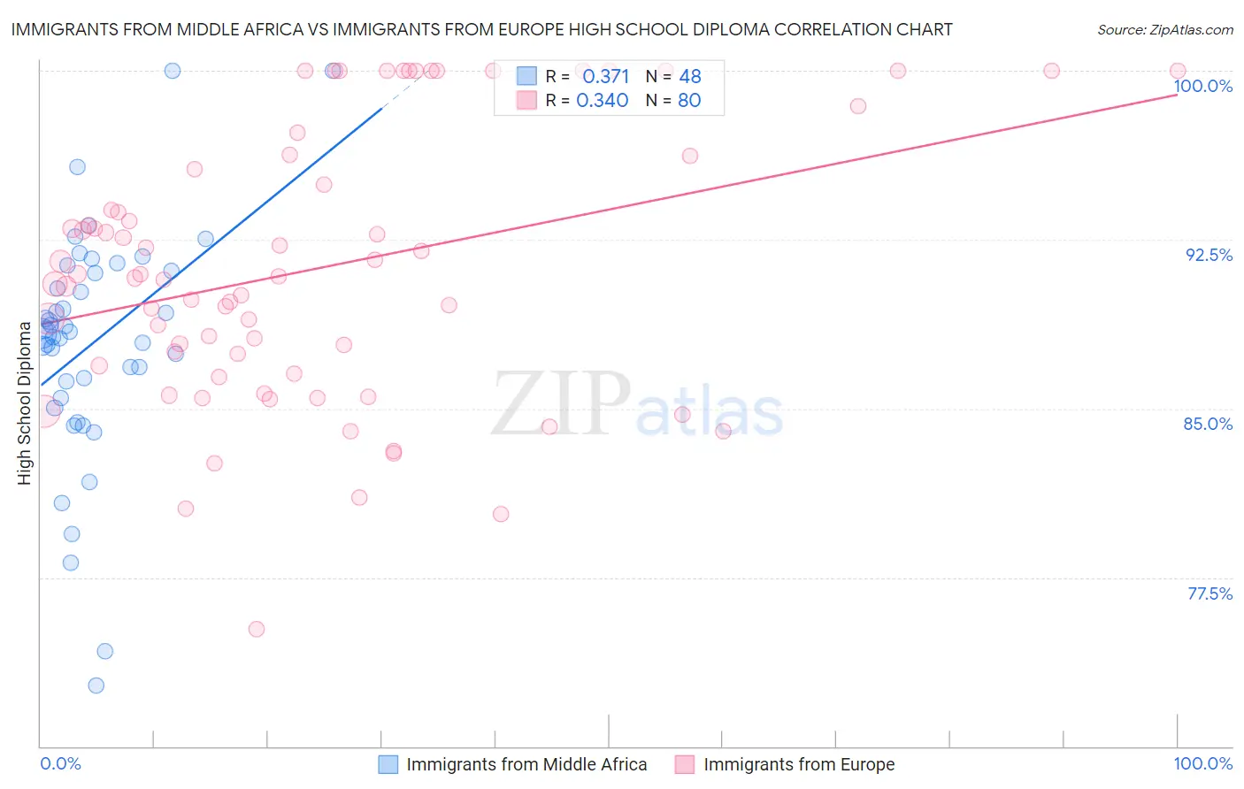 Immigrants from Middle Africa vs Immigrants from Europe High School Diploma