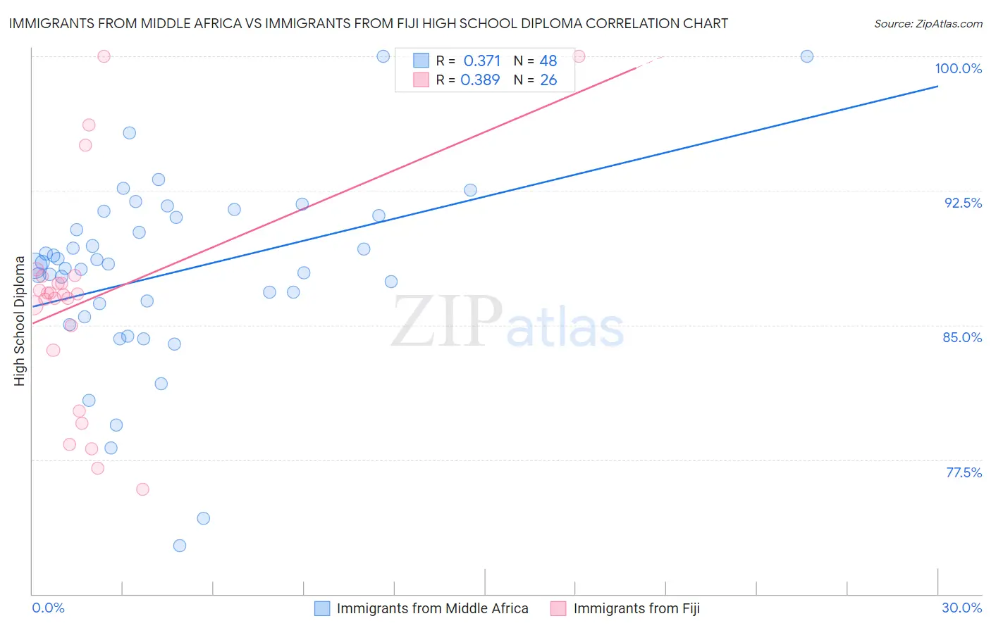 Immigrants from Middle Africa vs Immigrants from Fiji High School Diploma