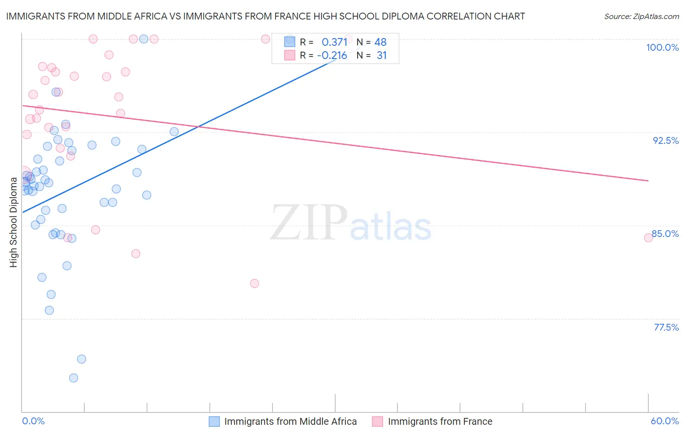 Immigrants from Middle Africa vs Immigrants from France High School Diploma