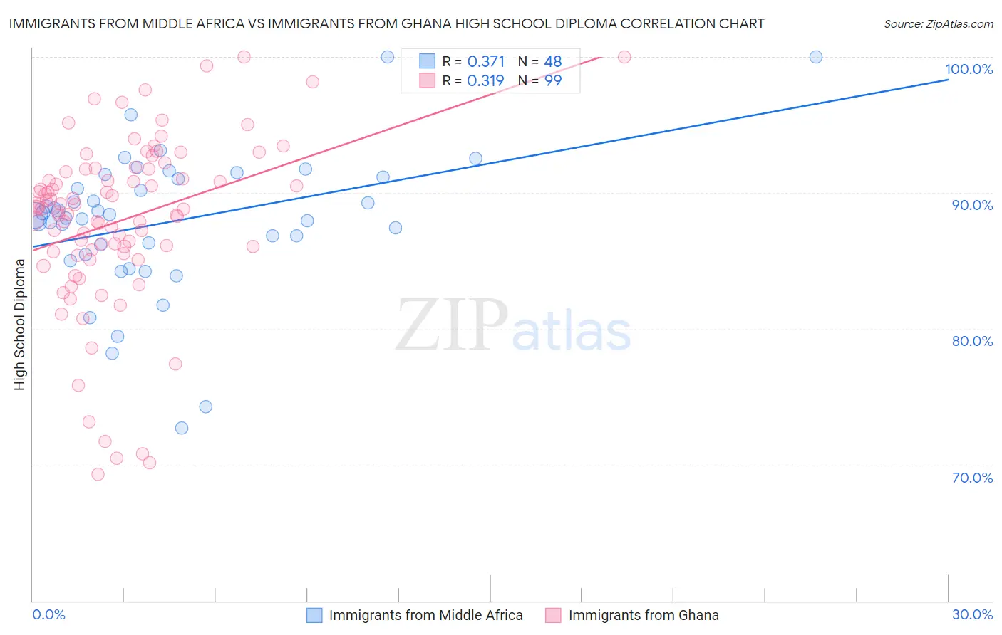 Immigrants from Middle Africa vs Immigrants from Ghana High School Diploma