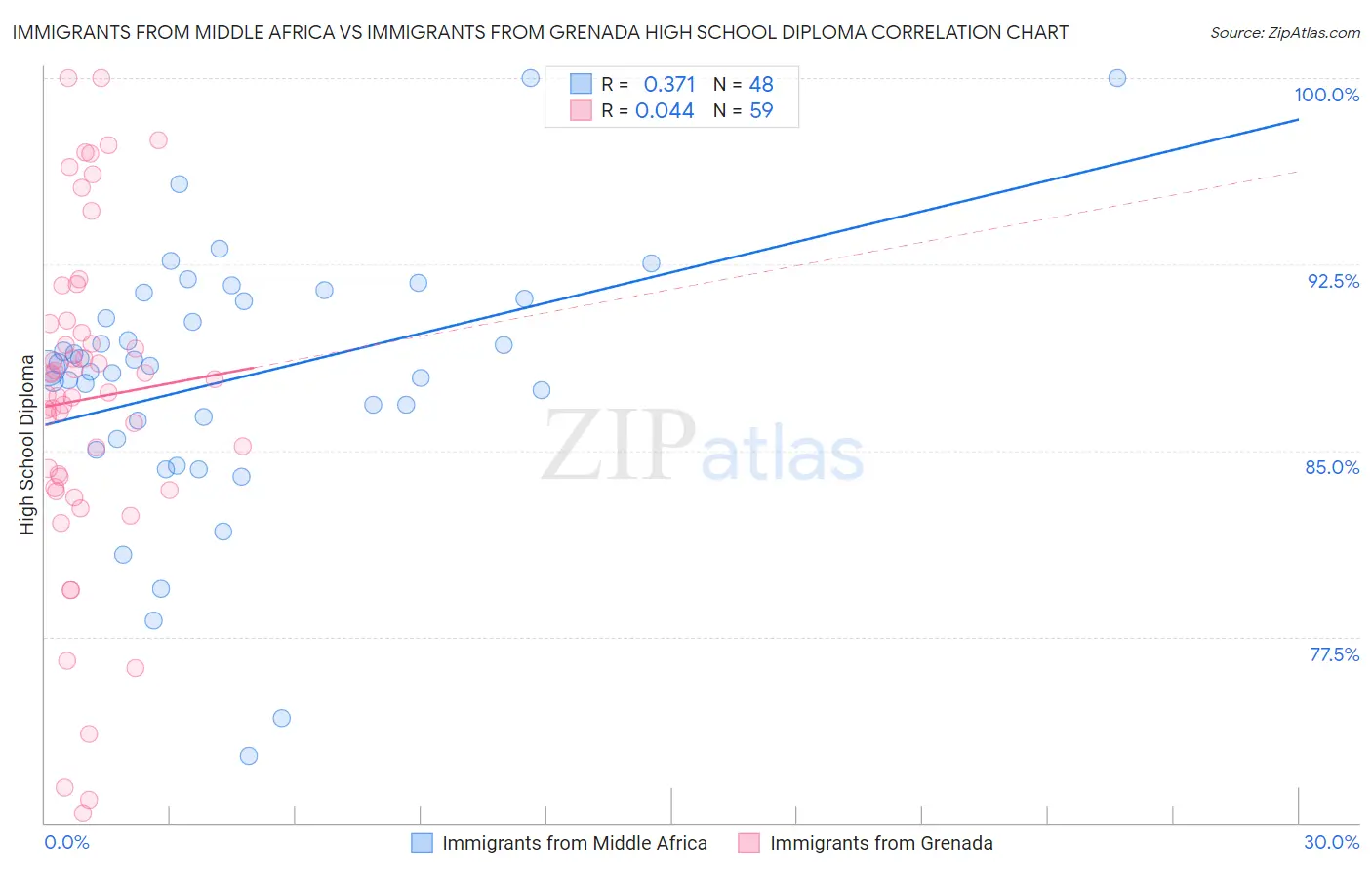 Immigrants from Middle Africa vs Immigrants from Grenada High School Diploma