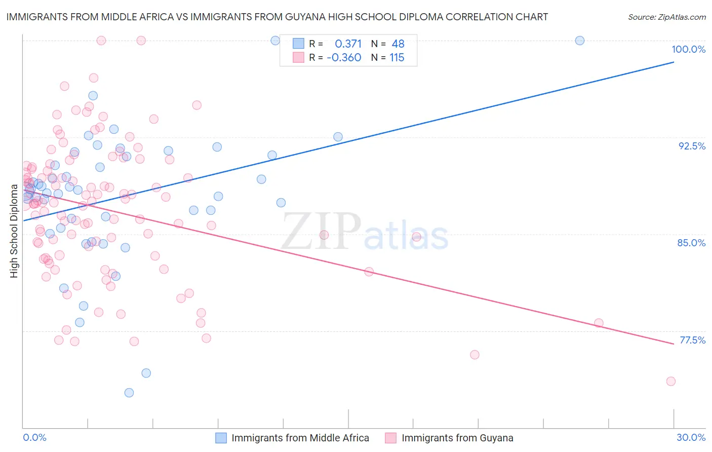 Immigrants from Middle Africa vs Immigrants from Guyana High School Diploma