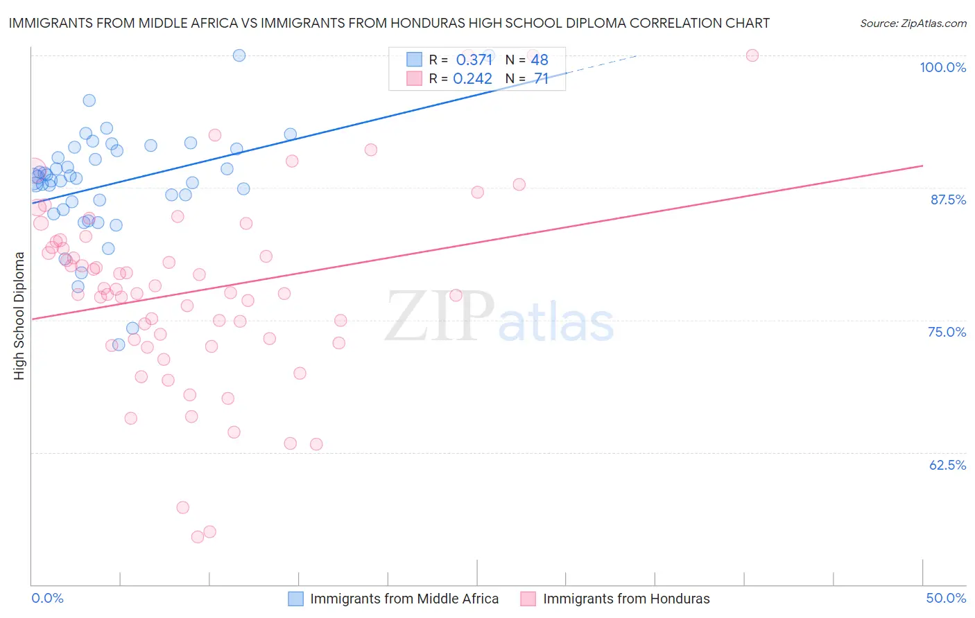 Immigrants from Middle Africa vs Immigrants from Honduras High School Diploma