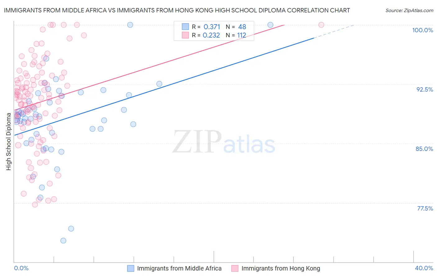 Immigrants from Middle Africa vs Immigrants from Hong Kong High School Diploma