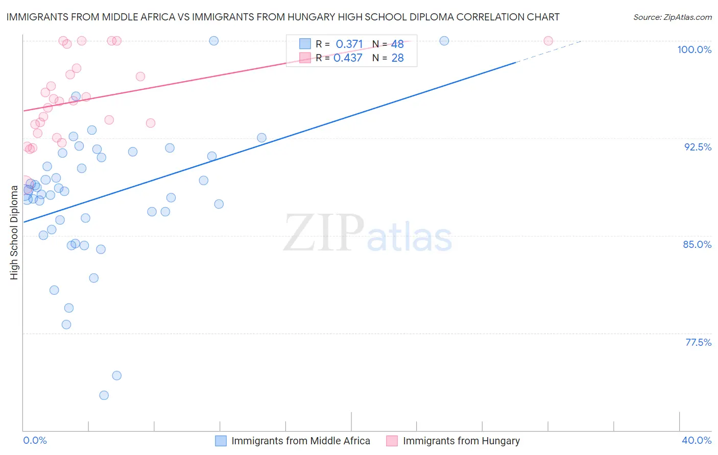 Immigrants from Middle Africa vs Immigrants from Hungary High School Diploma