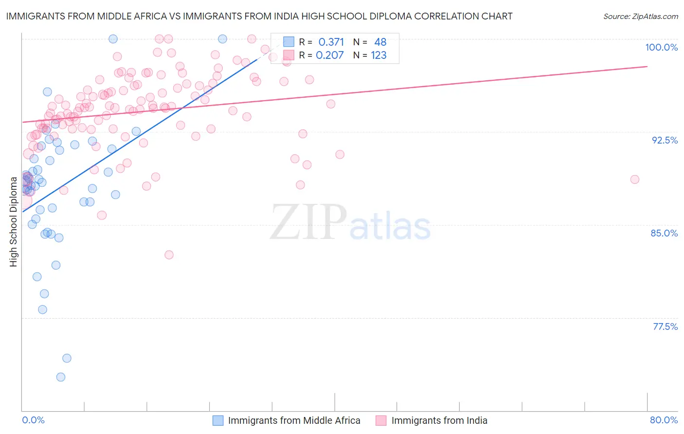 Immigrants from Middle Africa vs Immigrants from India High School Diploma