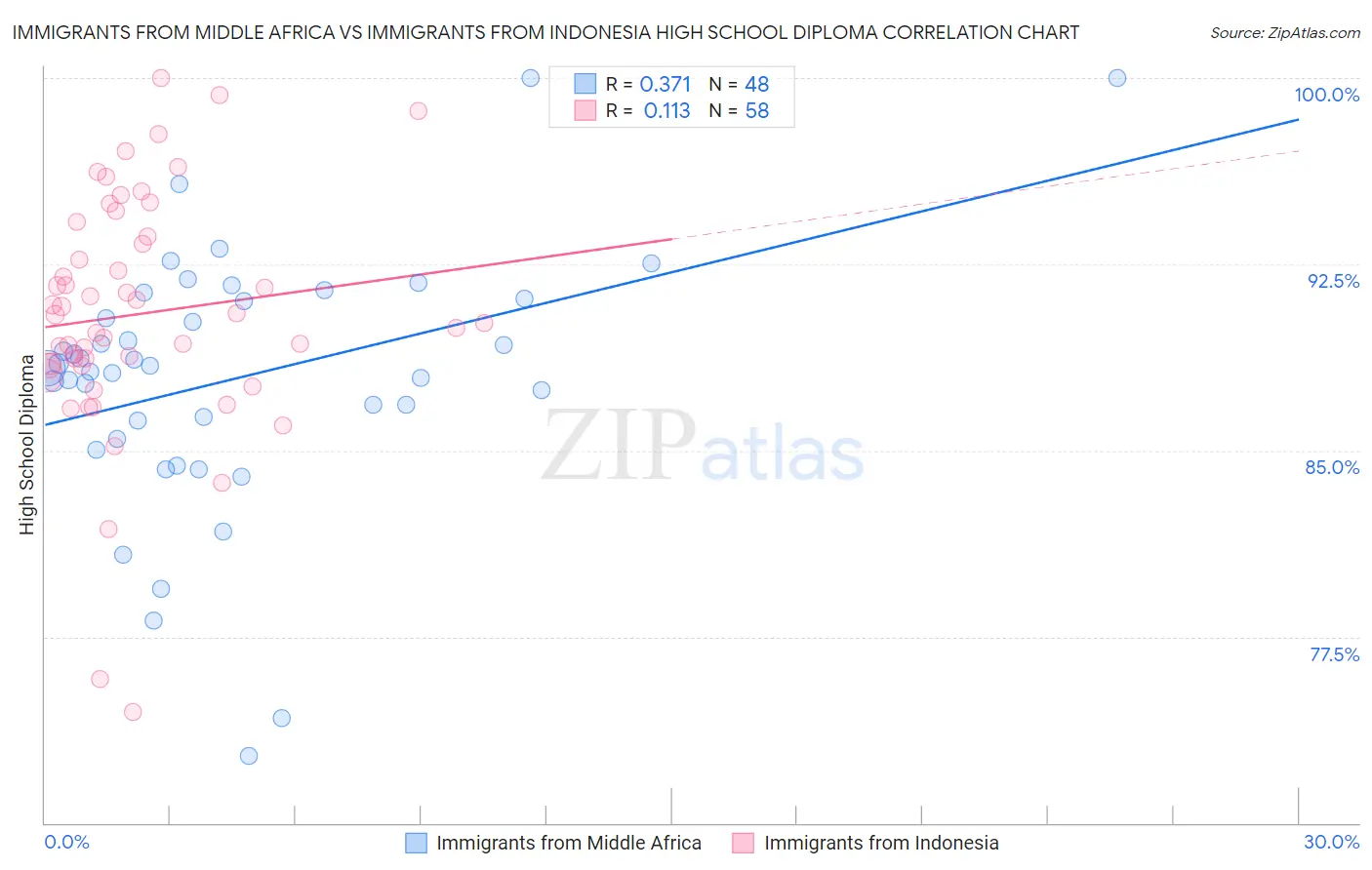 Immigrants from Middle Africa vs Immigrants from Indonesia High School Diploma