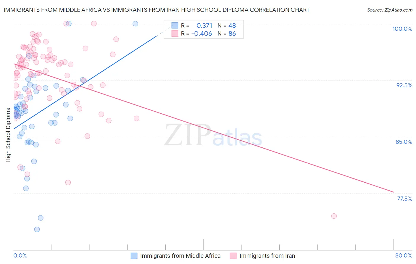 Immigrants from Middle Africa vs Immigrants from Iran High School Diploma
