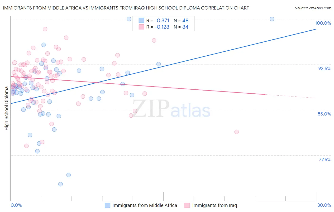 Immigrants from Middle Africa vs Immigrants from Iraq High School Diploma