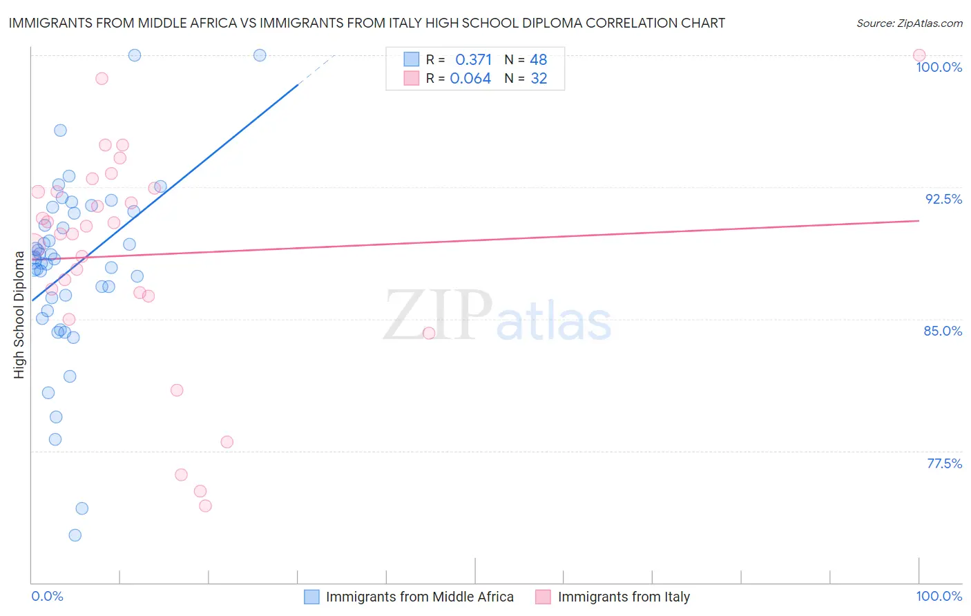 Immigrants from Middle Africa vs Immigrants from Italy High School Diploma