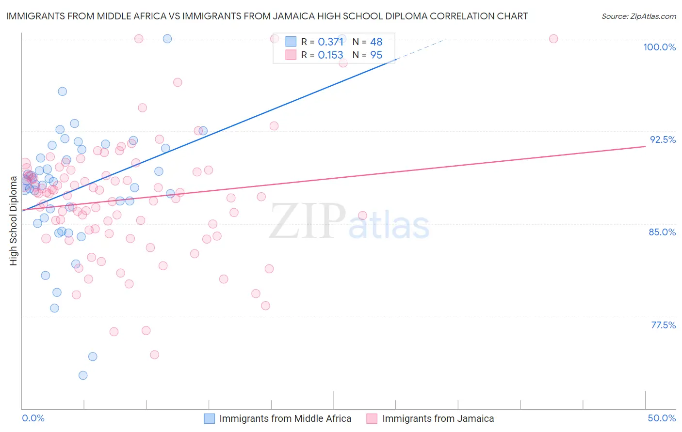 Immigrants from Middle Africa vs Immigrants from Jamaica High School Diploma