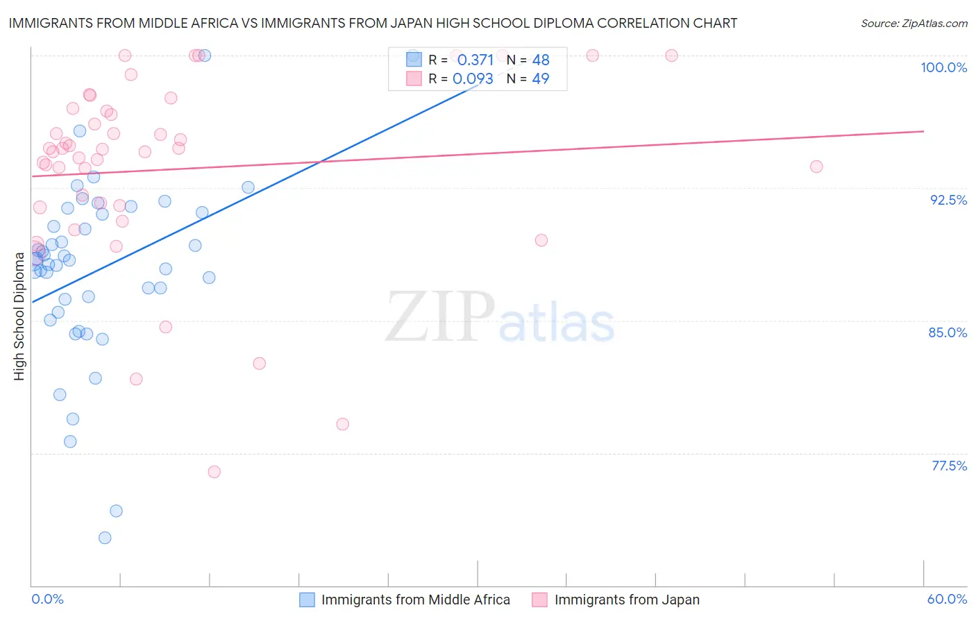 Immigrants from Middle Africa vs Immigrants from Japan High School Diploma