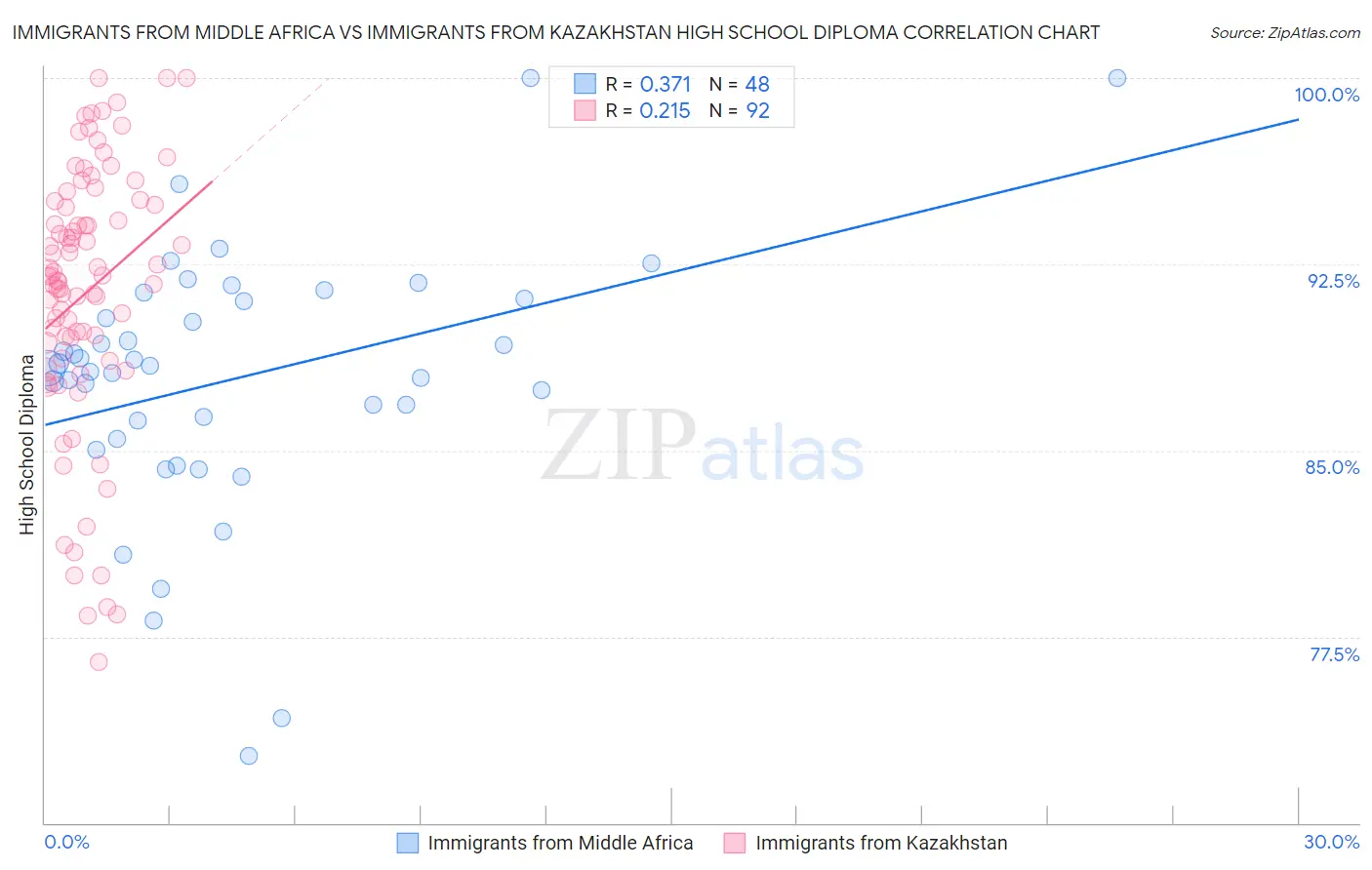 Immigrants from Middle Africa vs Immigrants from Kazakhstan High School Diploma