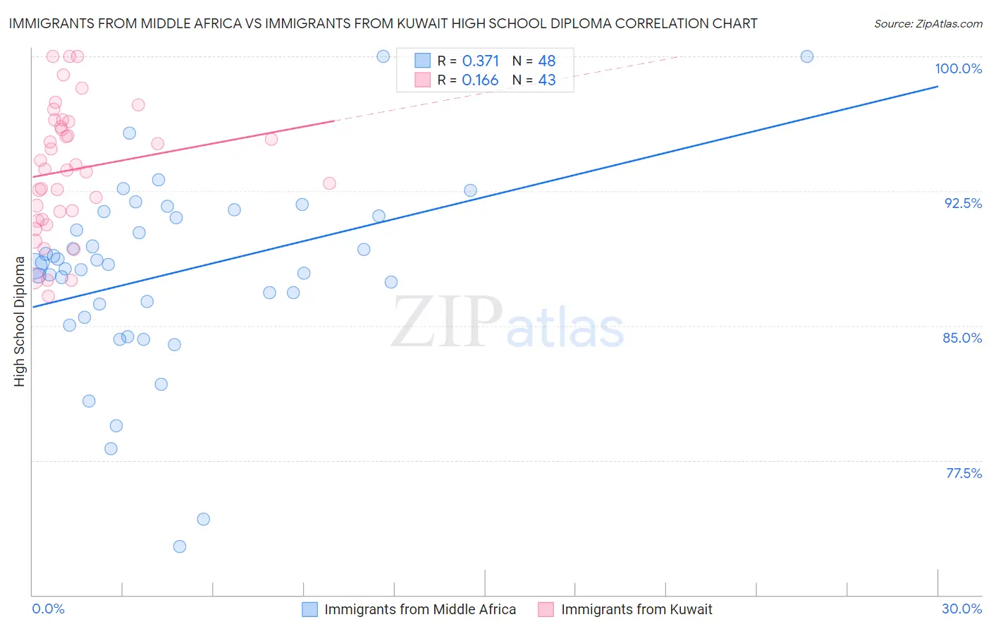 Immigrants from Middle Africa vs Immigrants from Kuwait High School Diploma