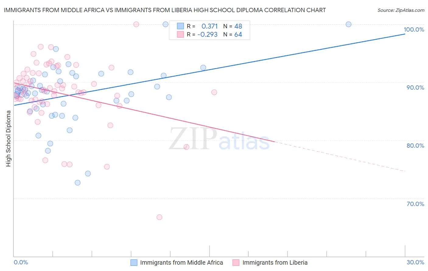 Immigrants from Middle Africa vs Immigrants from Liberia High School Diploma