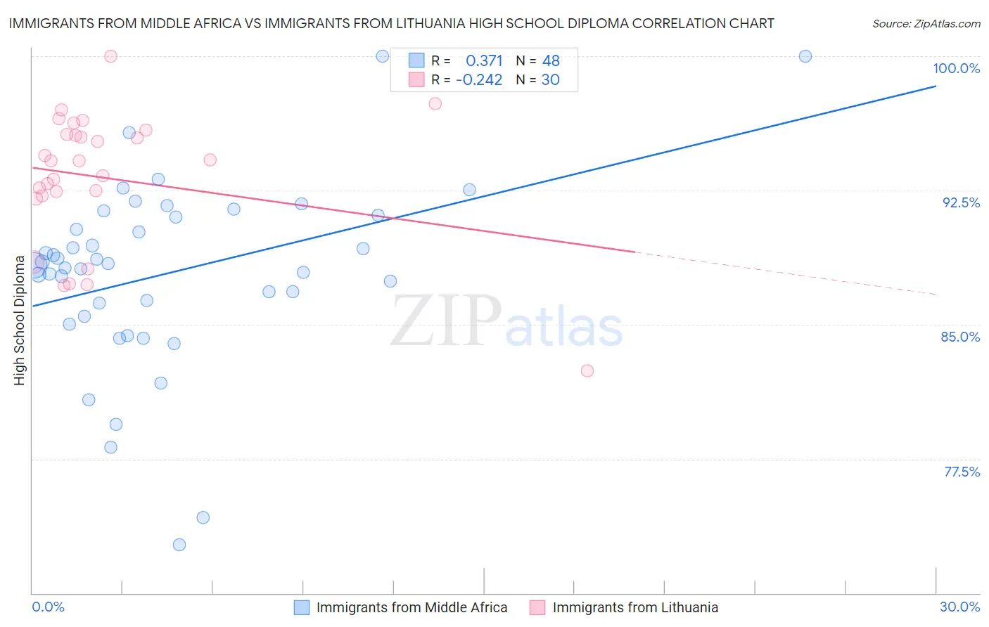 Immigrants from Middle Africa vs Immigrants from Lithuania High School Diploma