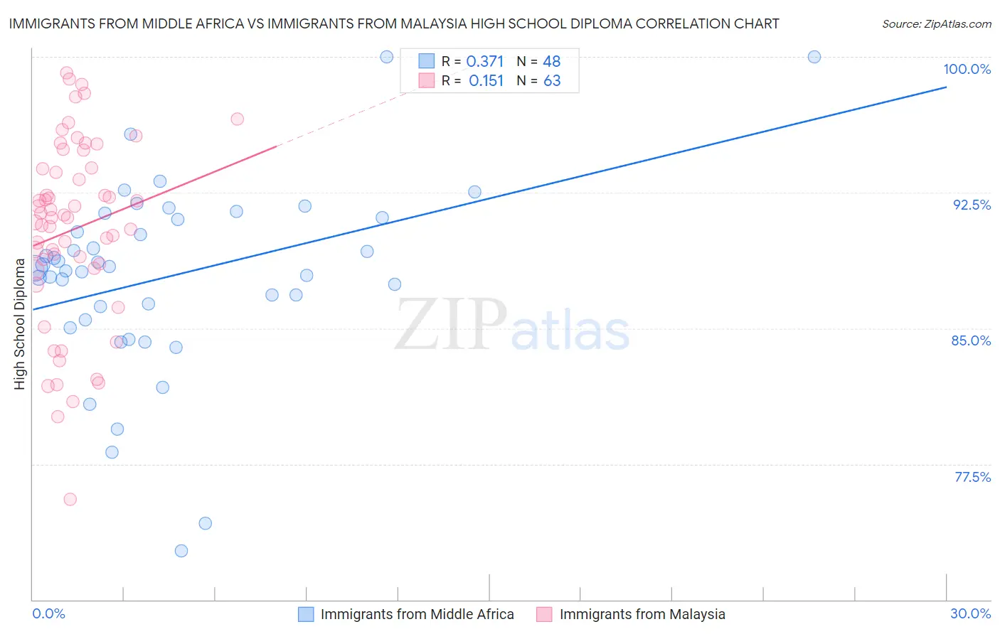 Immigrants from Middle Africa vs Immigrants from Malaysia High School Diploma