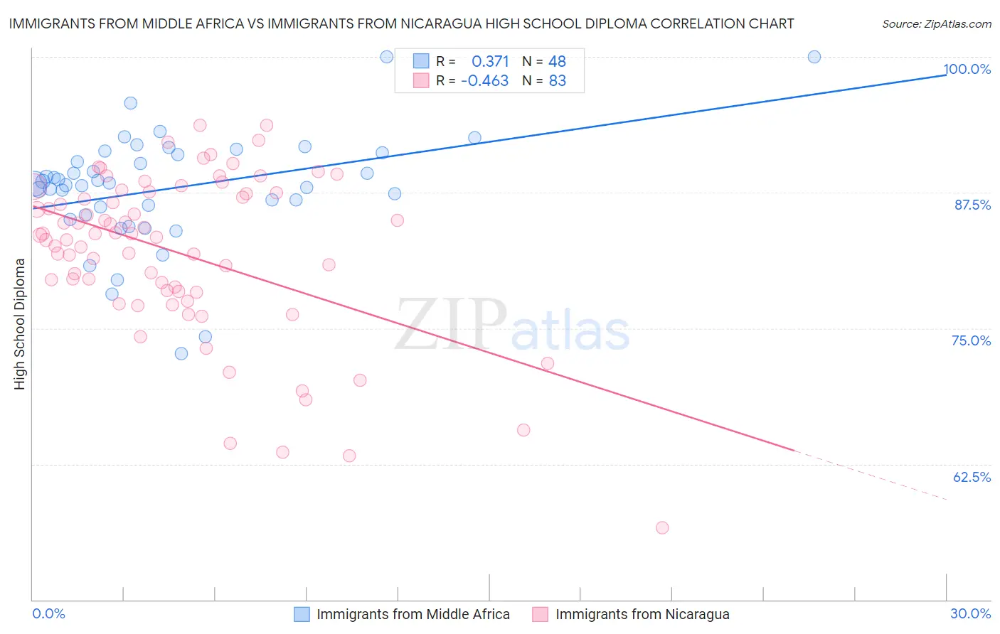 Immigrants from Middle Africa vs Immigrants from Nicaragua High School Diploma
