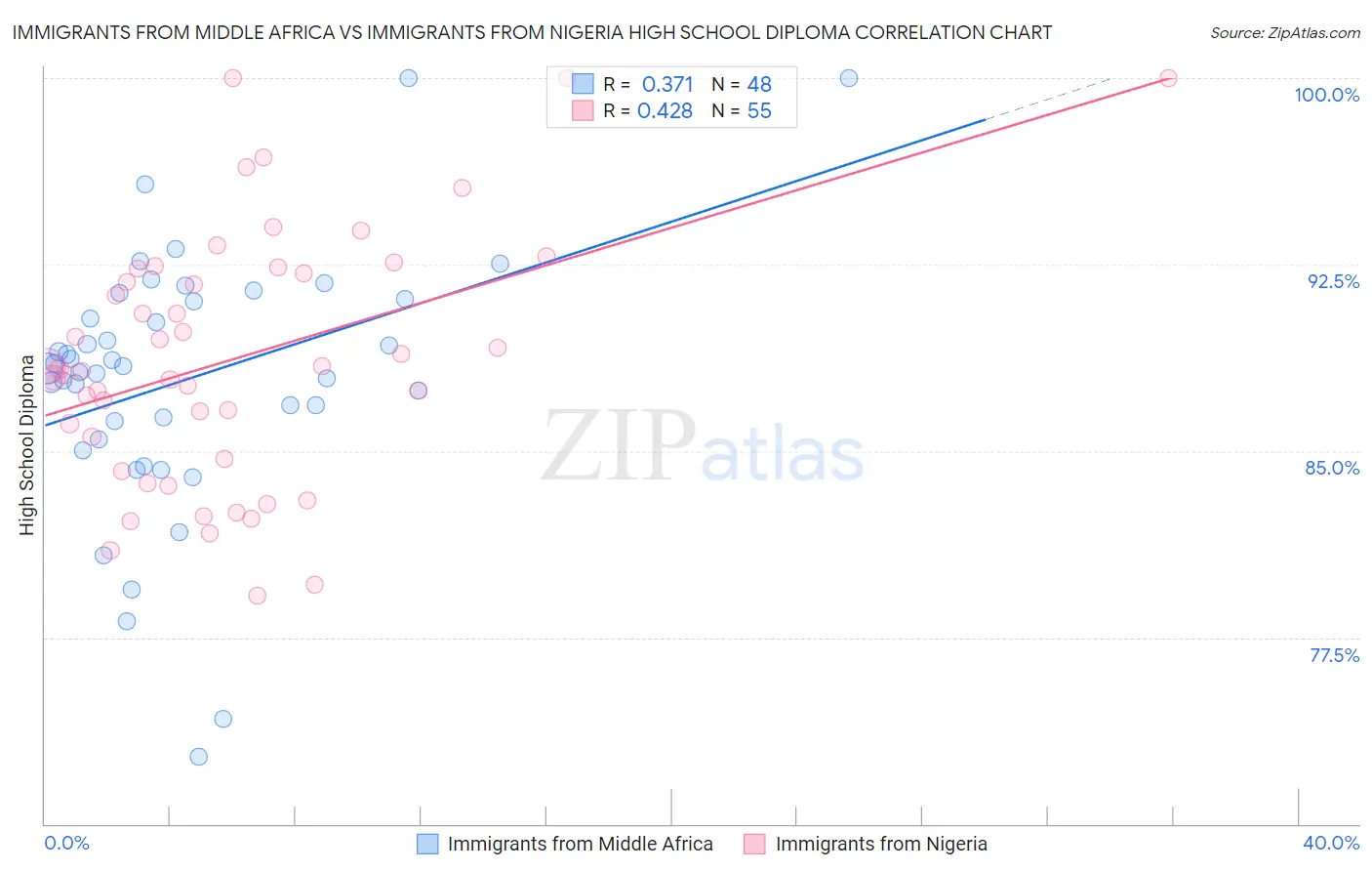 Immigrants from Middle Africa vs Immigrants from Nigeria High School Diploma