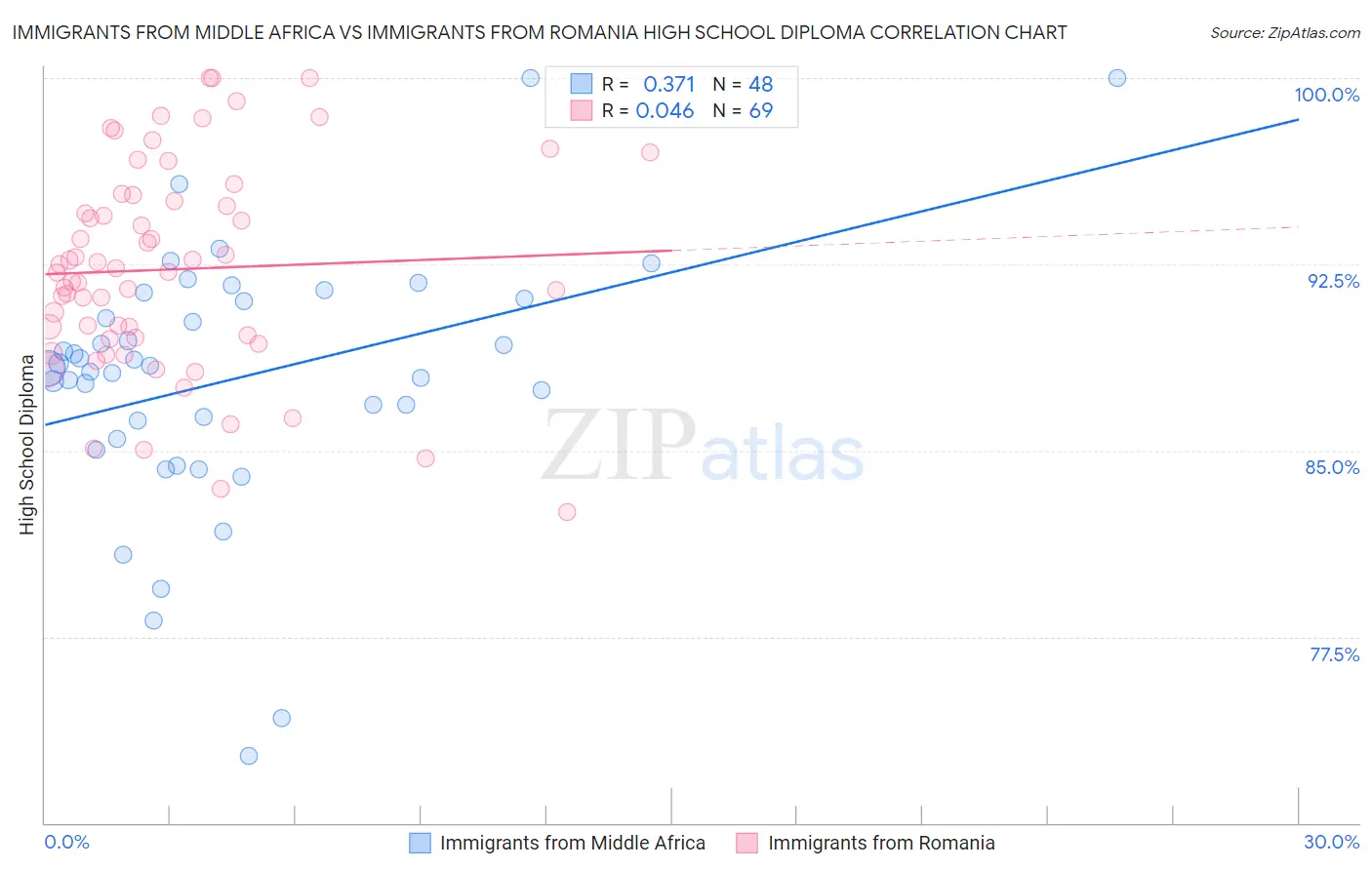 Immigrants from Middle Africa vs Immigrants from Romania High School Diploma