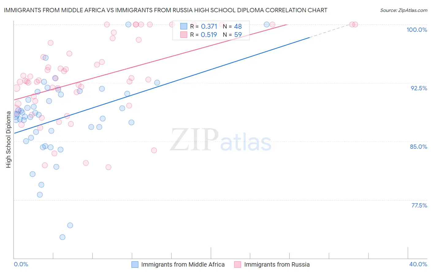Immigrants from Middle Africa vs Immigrants from Russia High School Diploma