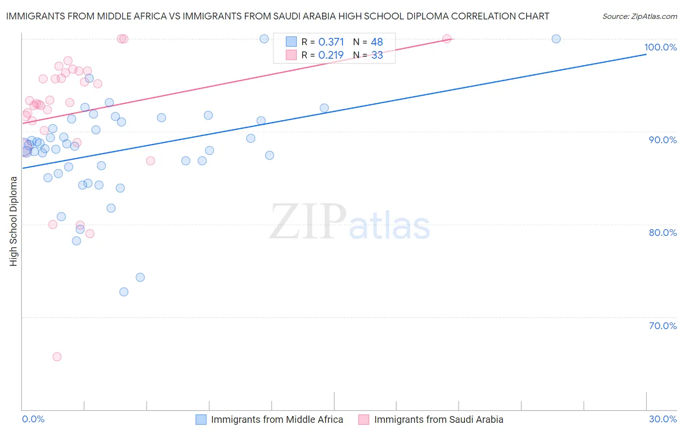 Immigrants from Middle Africa vs Immigrants from Saudi Arabia High School Diploma