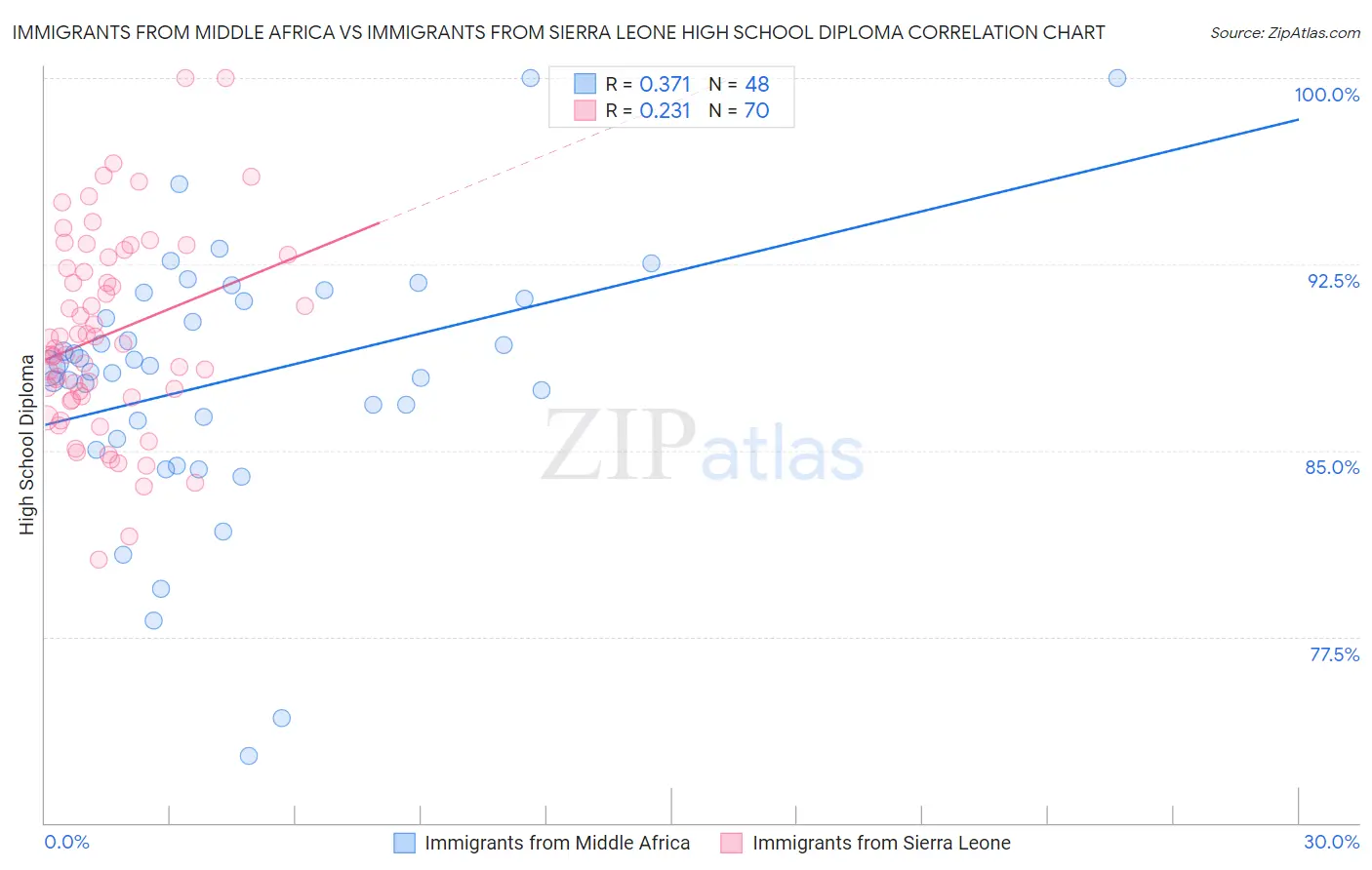 Immigrants from Middle Africa vs Immigrants from Sierra Leone High School Diploma