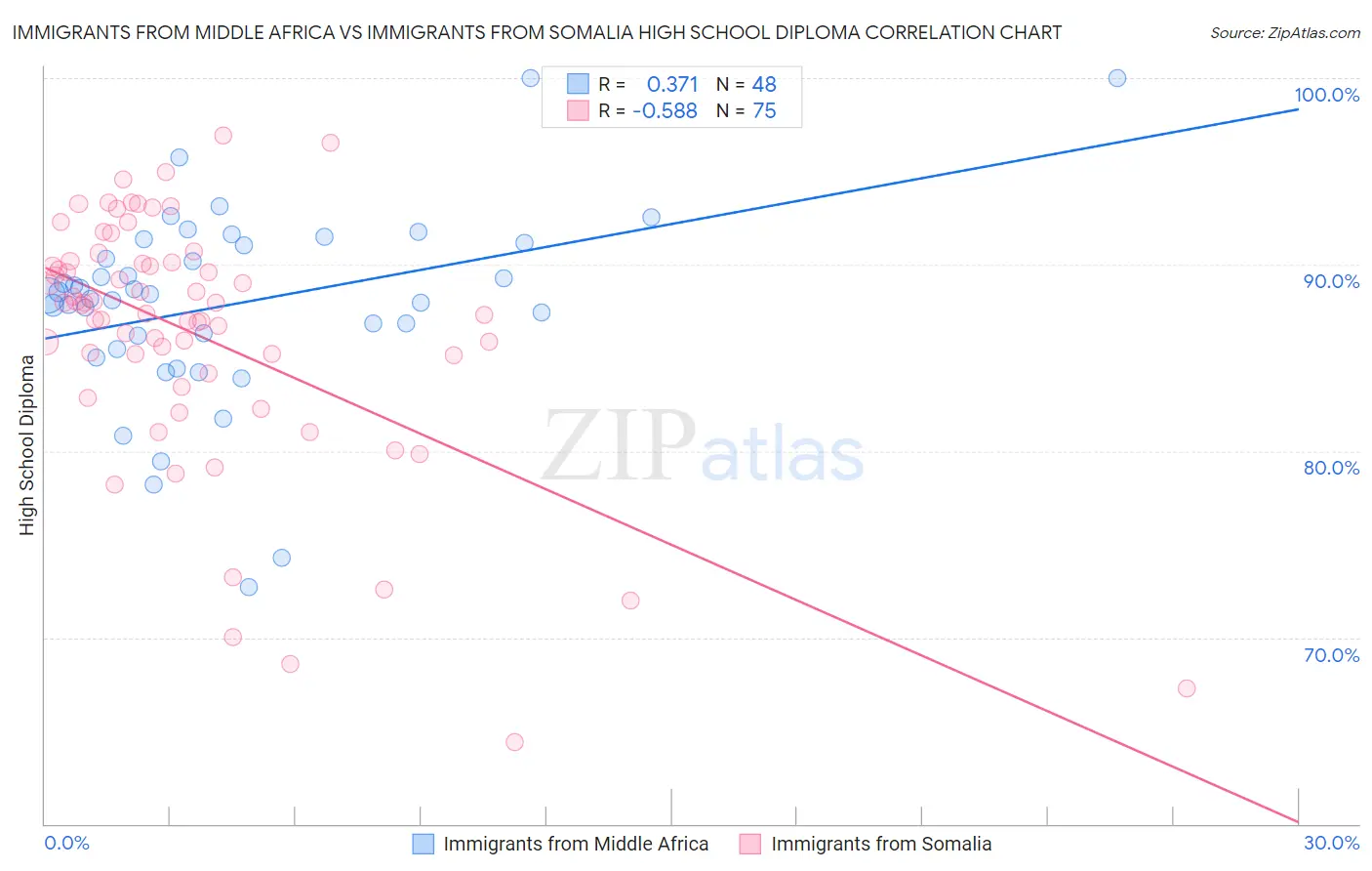Immigrants from Middle Africa vs Immigrants from Somalia High School Diploma