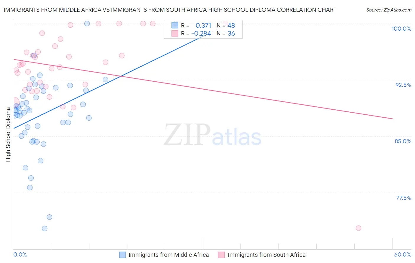 Immigrants from Middle Africa vs Immigrants from South Africa High School Diploma