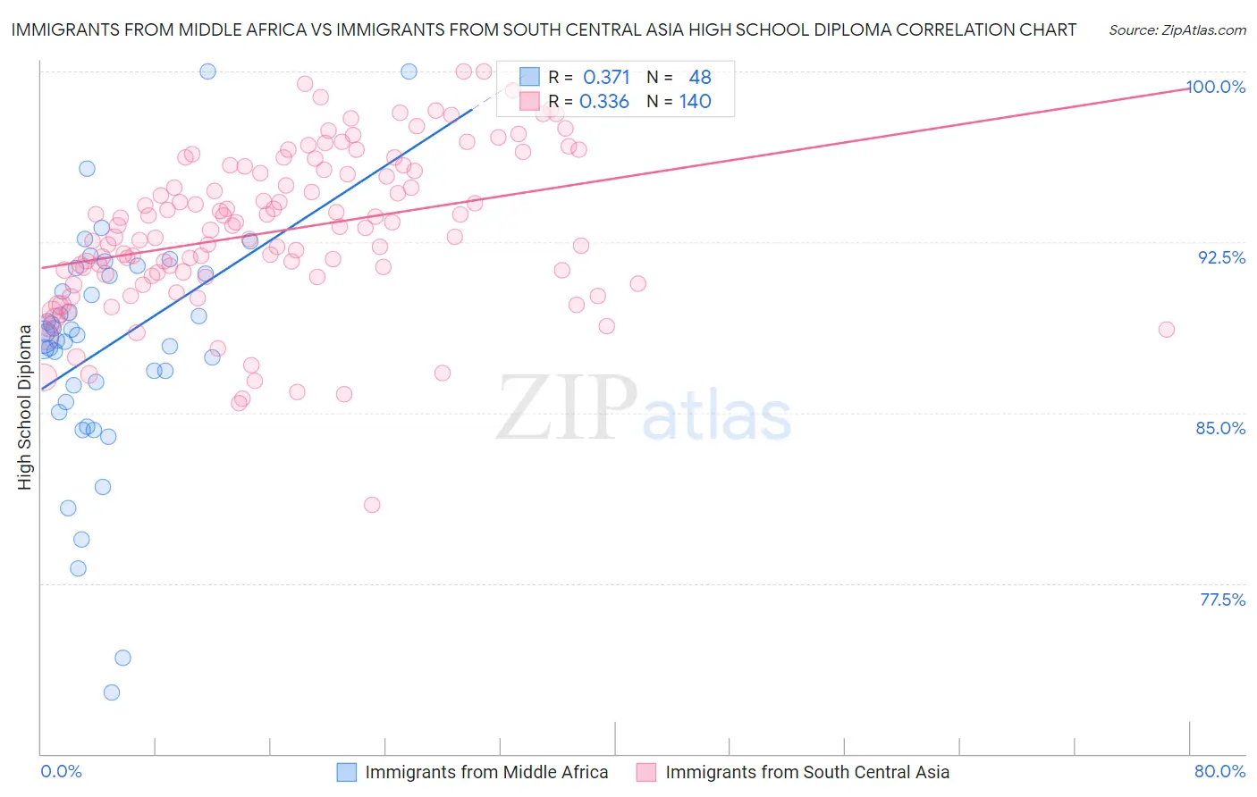 Immigrants from Middle Africa vs Immigrants from South Central Asia High School Diploma