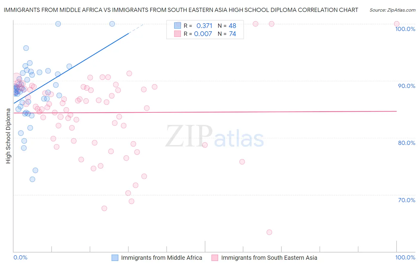 Immigrants from Middle Africa vs Immigrants from South Eastern Asia High School Diploma