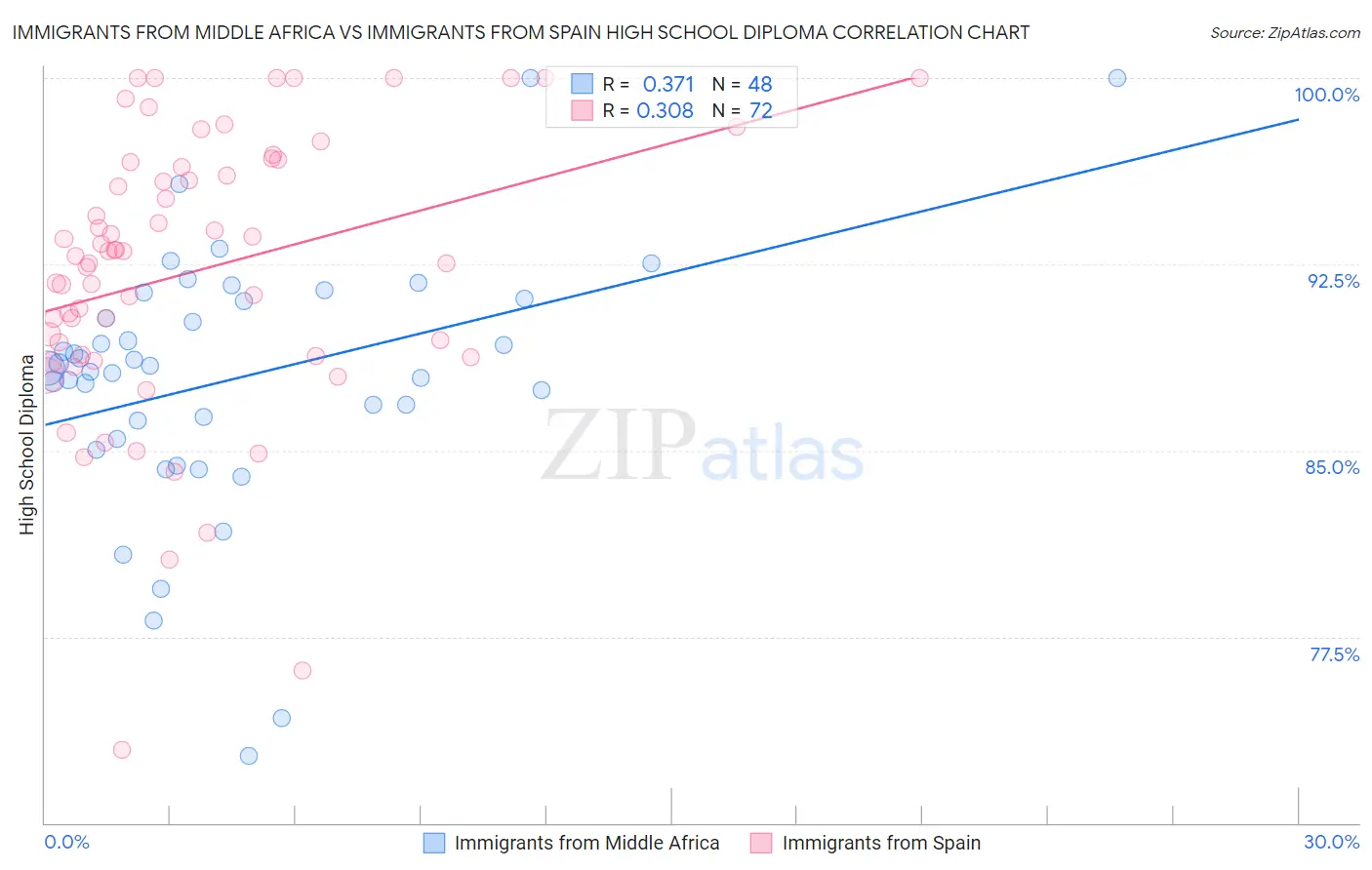 Immigrants from Middle Africa vs Immigrants from Spain High School Diploma