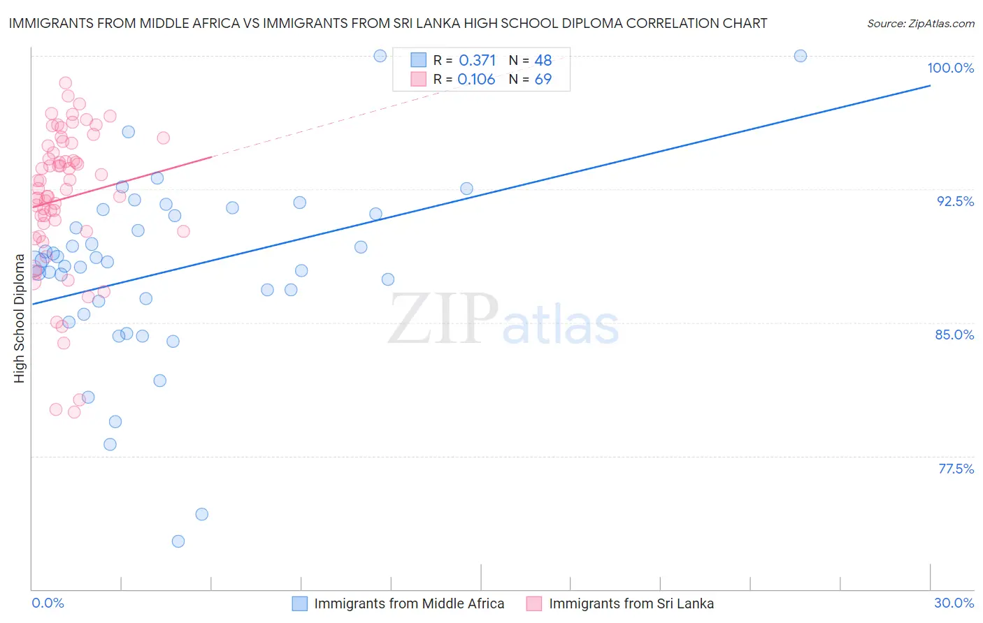 Immigrants from Middle Africa vs Immigrants from Sri Lanka High School Diploma