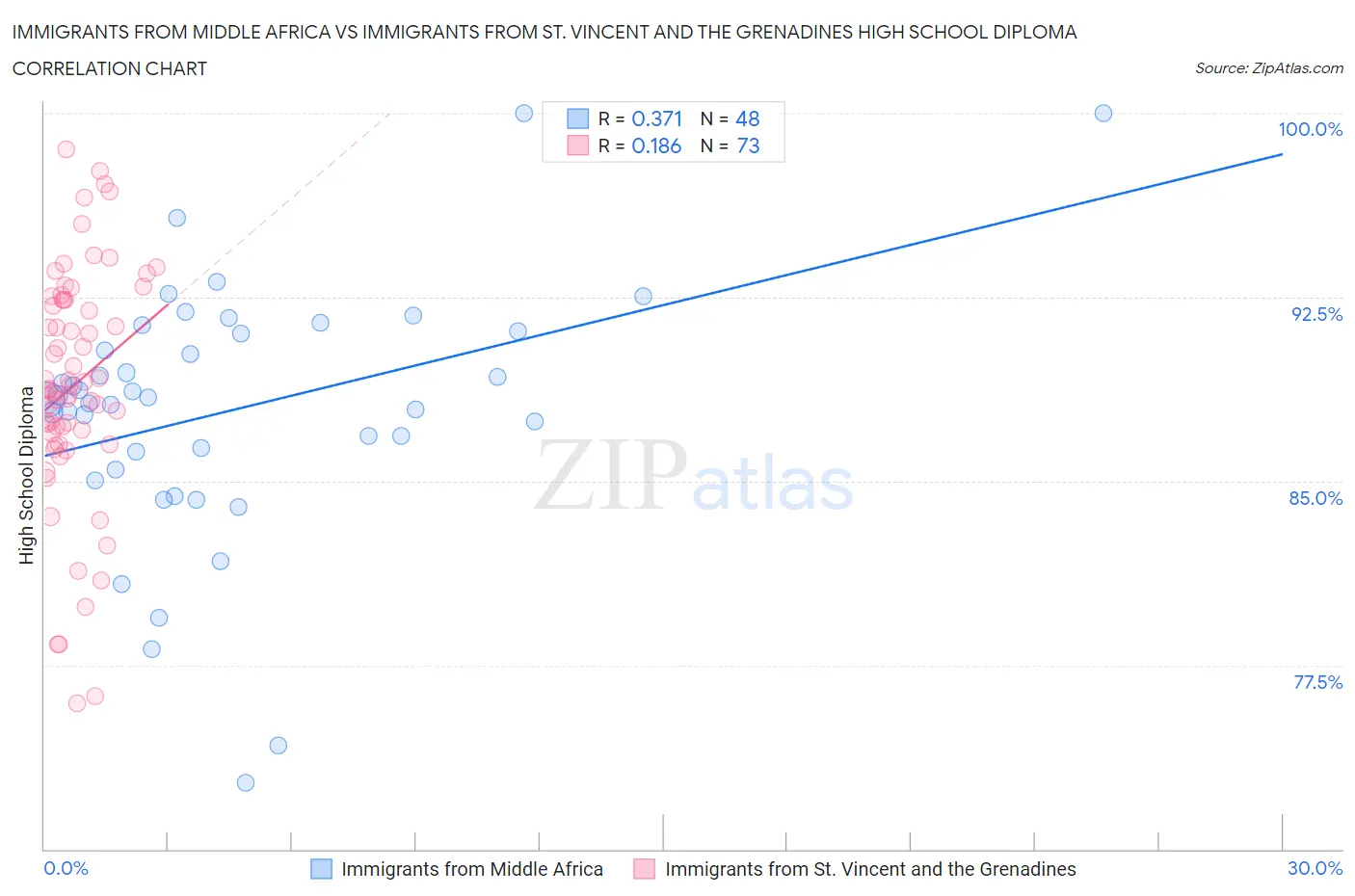 Immigrants from Middle Africa vs Immigrants from St. Vincent and the Grenadines High School Diploma