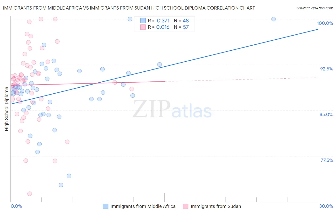 Immigrants from Middle Africa vs Immigrants from Sudan High School Diploma